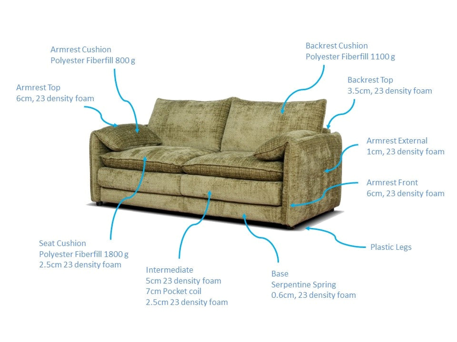 Solaya sofa construction guide showing fibre-filled cushions, foam layers, a 7 cm pocket-coil core, serpentine springs and plastic legs.
